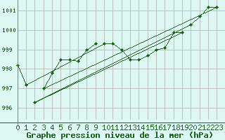 Courbe de la pression atmosphrique pour Cervia
