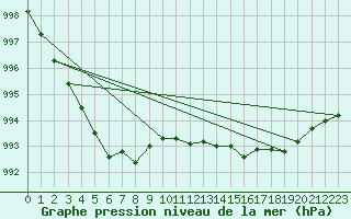 Courbe de la pression atmosphrique pour Mierkenis