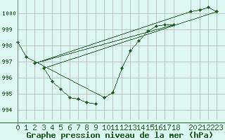 Courbe de la pression atmosphrique pour Ernage (Be)