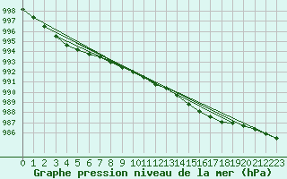 Courbe de la pression atmosphrique pour Herwijnen Aws