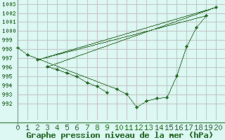 Courbe de la pression atmosphrique pour Roros