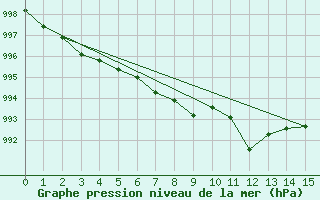 Courbe de la pression atmosphrique pour Roros