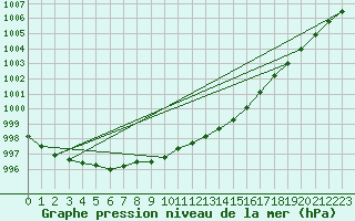 Courbe de la pression atmosphrique pour Ualand-Bjuland