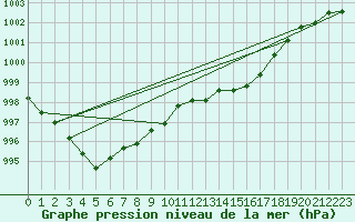 Courbe de la pression atmosphrique pour Luedenscheid