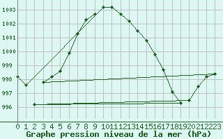 Courbe de la pression atmosphrique pour Aviemore