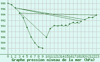 Courbe de la pression atmosphrique pour Valley