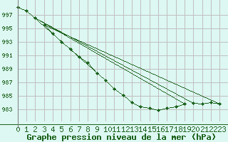 Courbe de la pression atmosphrique pour Pershore