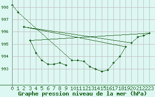 Courbe de la pression atmosphrique pour Dourbes (Be)