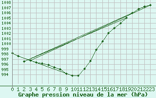 Courbe de la pression atmosphrique pour Cap de la Hague (50)