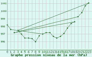 Courbe de la pression atmosphrique pour Cazaux (33)