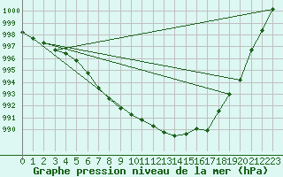 Courbe de la pression atmosphrique pour Sogndal / Haukasen