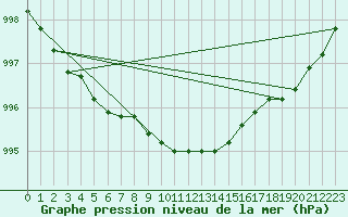 Courbe de la pression atmosphrique pour Ilomantsi