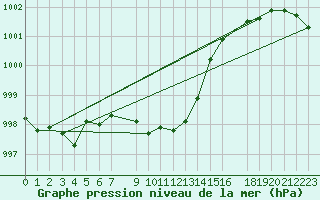 Courbe de la pression atmosphrique pour Saltdal