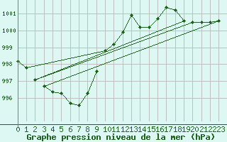 Courbe de la pression atmosphrique pour Osches (55)