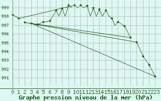 Courbe de la pression atmosphrique pour Casement Aerodrome