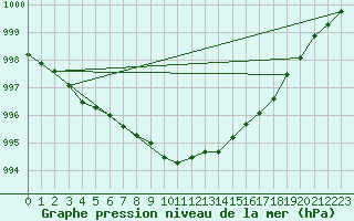 Courbe de la pression atmosphrique pour Pershore