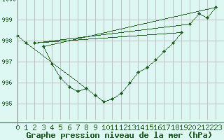 Courbe de la pression atmosphrique pour Orschwiller (67)