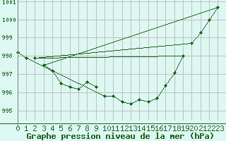 Courbe de la pression atmosphrique pour Frontenay (79)