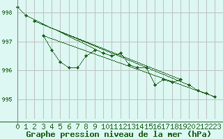 Courbe de la pression atmosphrique pour Ballypatrick Forest