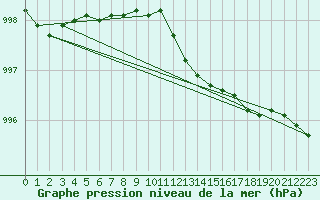 Courbe de la pression atmosphrique pour Vierema Kaarakkala
