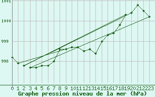 Courbe de la pression atmosphrique pour Putbus