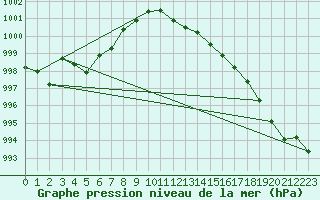 Courbe de la pression atmosphrique pour Solenzara - Base arienne (2B)