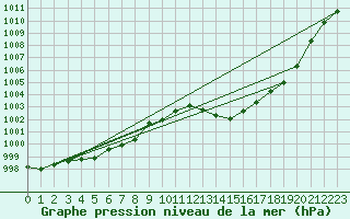 Courbe de la pression atmosphrique pour Gruissan (11)