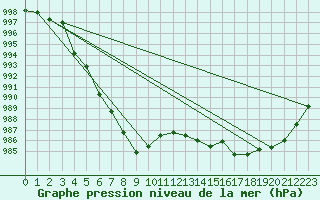 Courbe de la pression atmosphrique pour Altnaharra