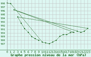 Courbe de la pression atmosphrique pour Boden