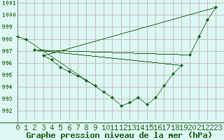 Courbe de la pression atmosphrique pour Grivita