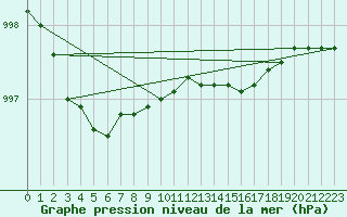 Courbe de la pression atmosphrique pour Olands Sodra Udde