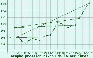 Courbe de la pression atmosphrique pour Ile Rousse (2B)