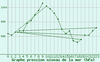 Courbe de la pression atmosphrique pour Trelly (50)