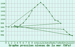 Courbe de la pression atmosphrique pour Charmant (16)