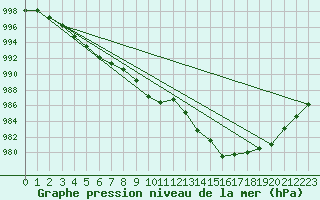 Courbe de la pression atmosphrique pour Selonnet (04)