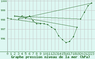 Courbe de la pression atmosphrique pour Mhling