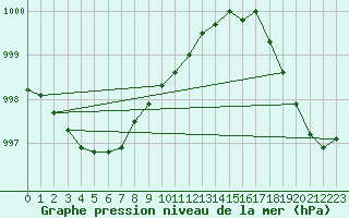 Courbe de la pression atmosphrique pour Kokkola Tankar