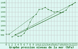 Courbe de la pression atmosphrique pour Thoiras (30)