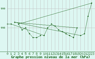 Courbe de la pression atmosphrique pour Koksijde (Be)