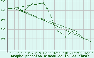 Courbe de la pression atmosphrique pour Hoherodskopf-Vogelsberg