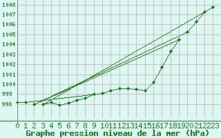 Courbe de la pression atmosphrique pour Orskar