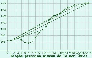 Courbe de la pression atmosphrique pour Aultbea