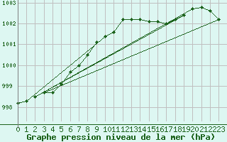 Courbe de la pression atmosphrique pour la bouée 62113