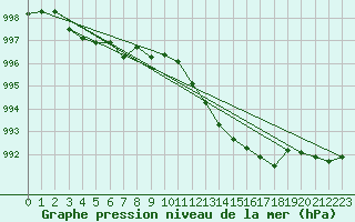 Courbe de la pression atmosphrique pour Tthieu (40)