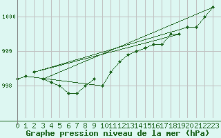 Courbe de la pression atmosphrique pour Pelkosenniemi Pyhatunturi