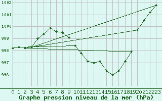 Courbe de la pression atmosphrique pour Offenbach Wetterpar