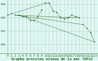 Courbe de la pression atmosphrique pour Trawscoed