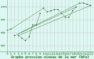 Courbe de la pression atmosphrique pour Jabbeke (Be)