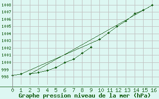 Courbe de la pression atmosphrique pour Pembrey Sands