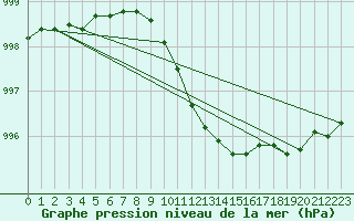 Courbe de la pression atmosphrique pour Loftus Samos